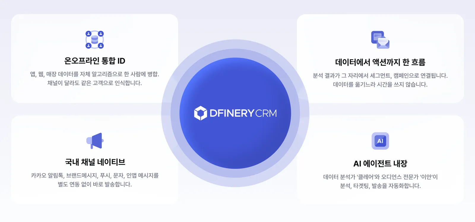 DFINERY CRM 올인원 - 온오프라인 통합 ID, 데이터에서 액션까지 한 흐름, 국내 채널 네이티브, AI 에이전트 내장